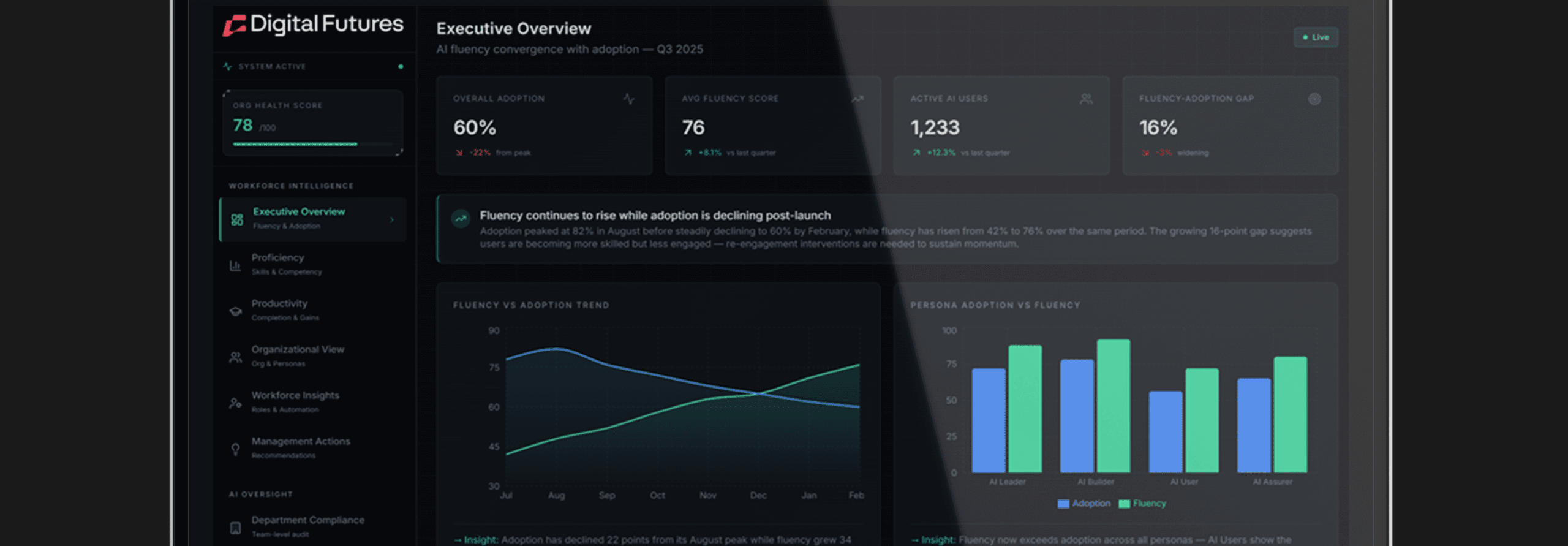 Dashboard screen labeled Executive Overview with KPI cards and charts showing adoption and fluency metrics beside a left navigation panel and Digital Futures logo.